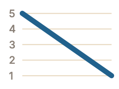 Pitch chart of the fourth tone: falls from high to low, 5 to 1 on the five-level scale