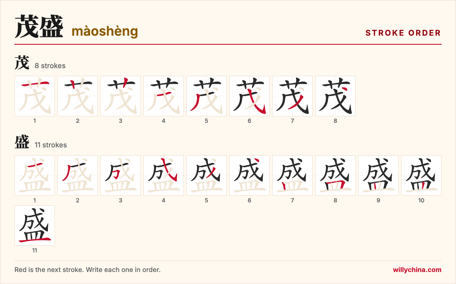 茂盛 (màoshèng) stroke order chart: each stroke of the characters in the order you write them