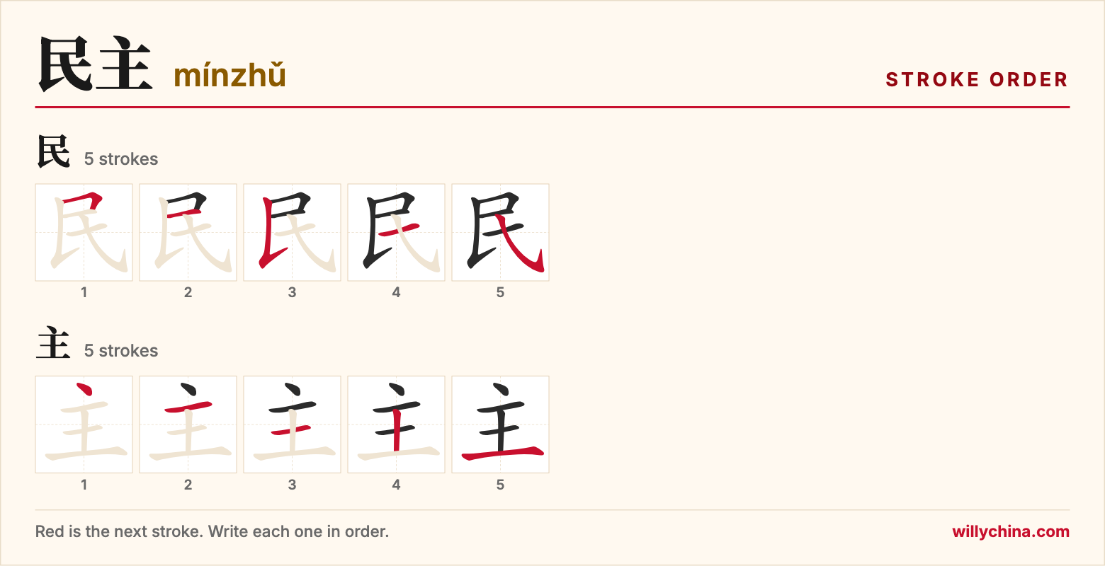 民主 (mínzhǔ) stroke order chart: each stroke of the characters in the order you write them