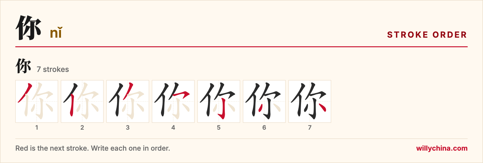 你 (nǐ) stroke order chart: each stroke of the character in the order you write it