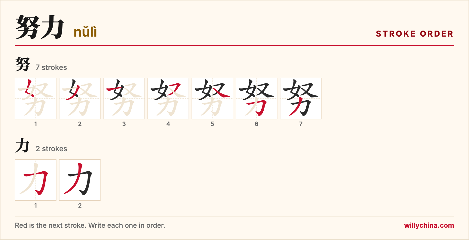 努力 (nǔlì) stroke order chart: each stroke of the characters in the order you write them