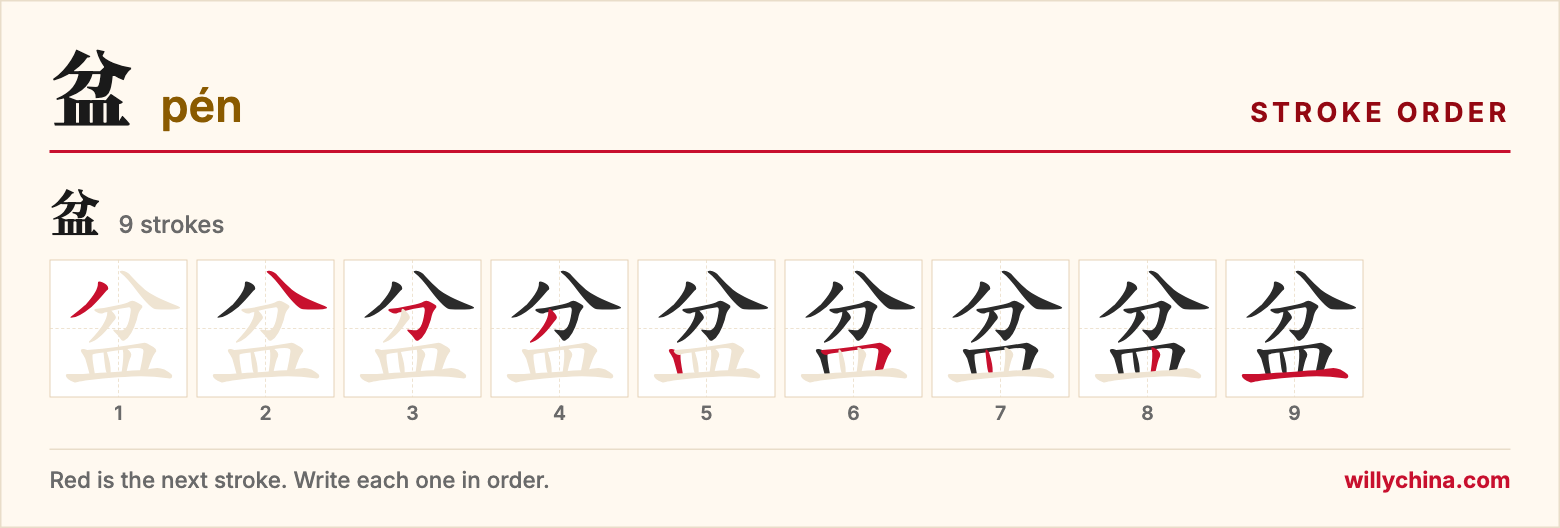 盆 (pén) stroke order chart: each stroke of the character in the order you write it