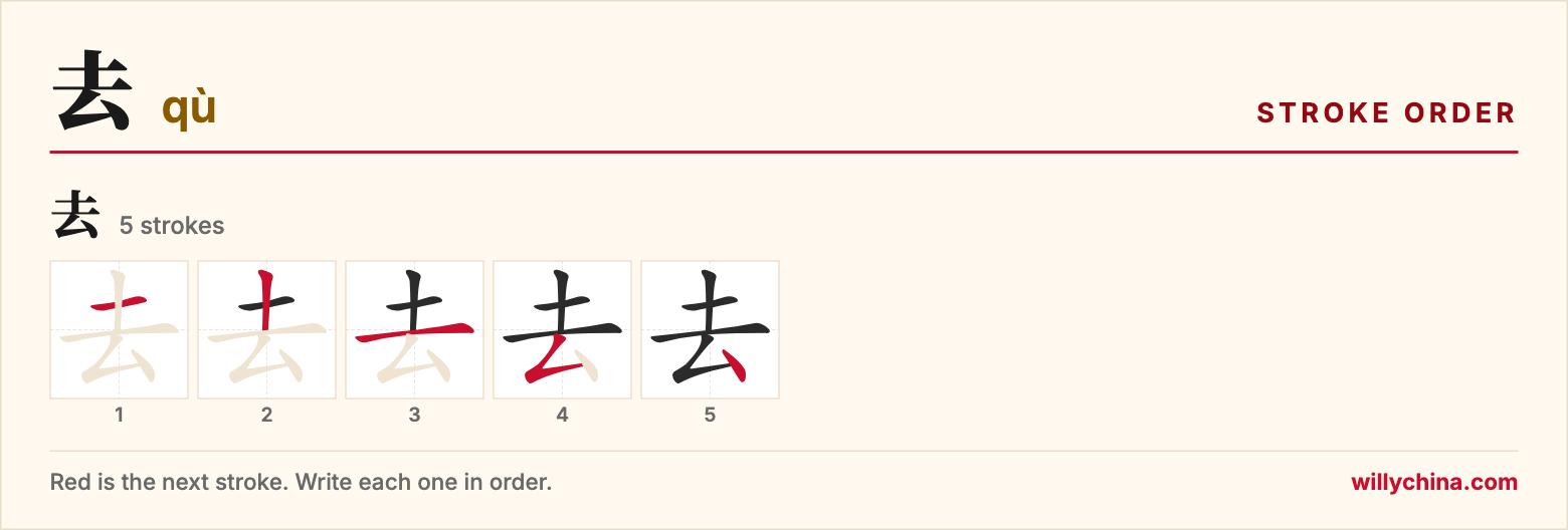 去 (qù) stroke order chart: each stroke of the character in the order you write it