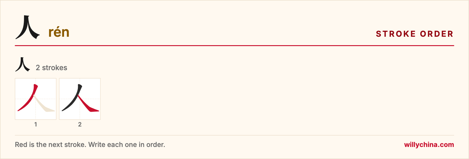 人 (rén) stroke order chart: each stroke of the character in the order you write it