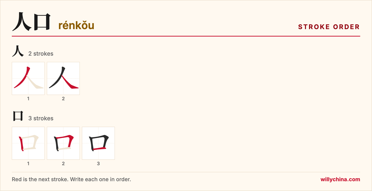 人口 (rénkǒu) stroke order chart: each stroke of the characters in the order you write them