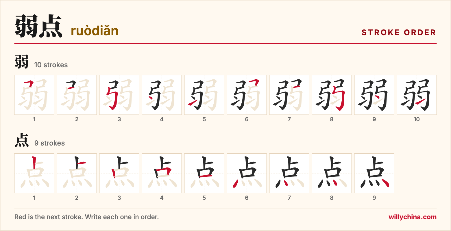 弱点 (ruòdiǎn) stroke order chart: each stroke of the characters in the order you write them