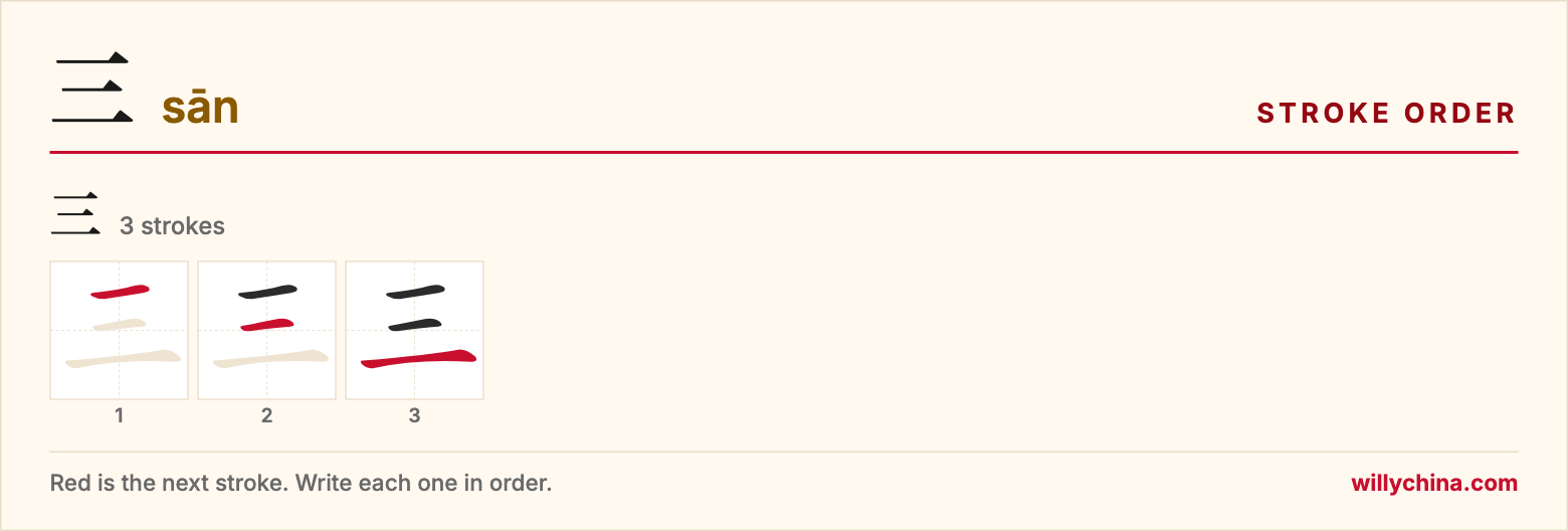 三 (sān) stroke order chart: each stroke of the character in the order you write it