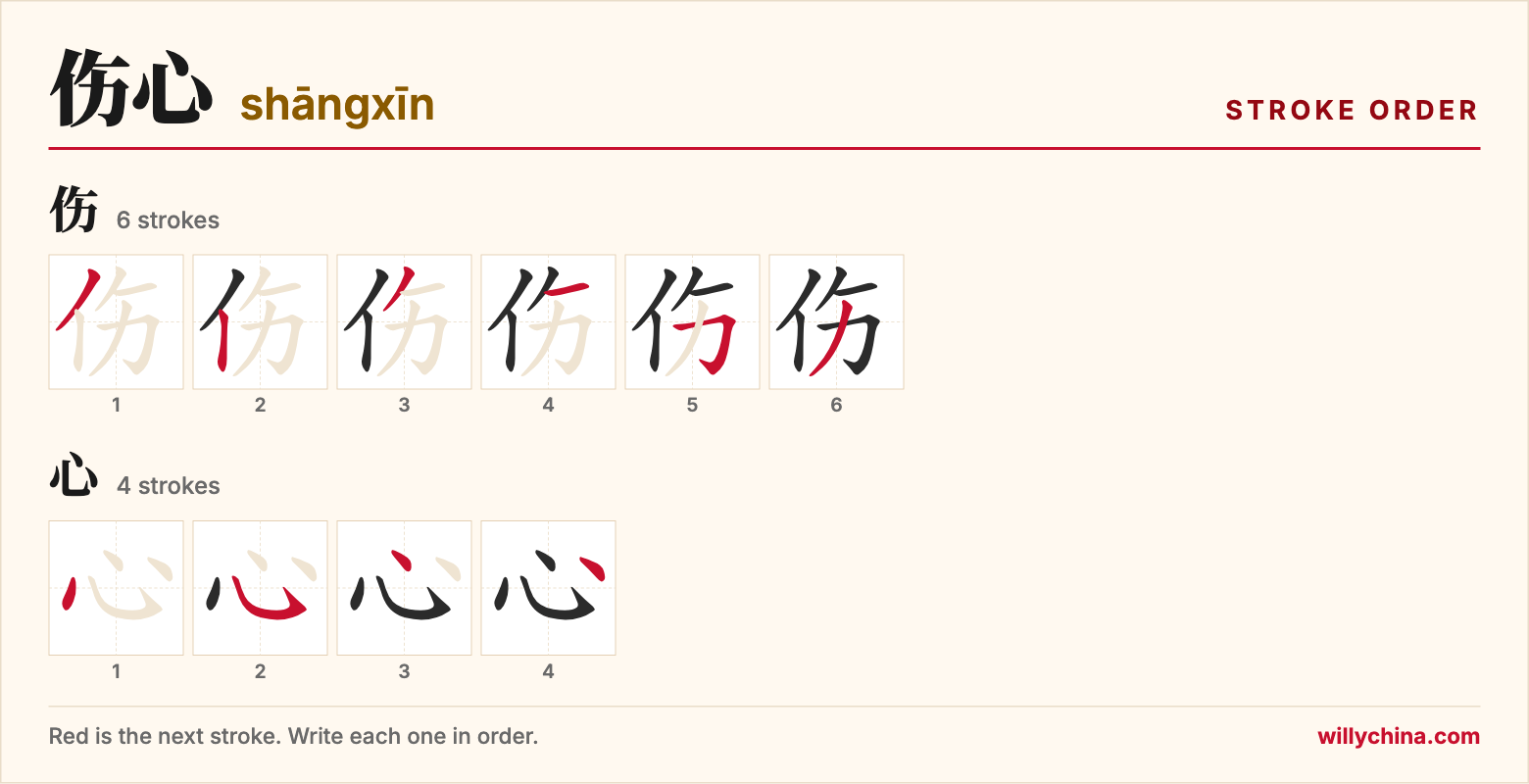 伤心 (shāngxīn) stroke order chart: each stroke of the characters in the order you write them