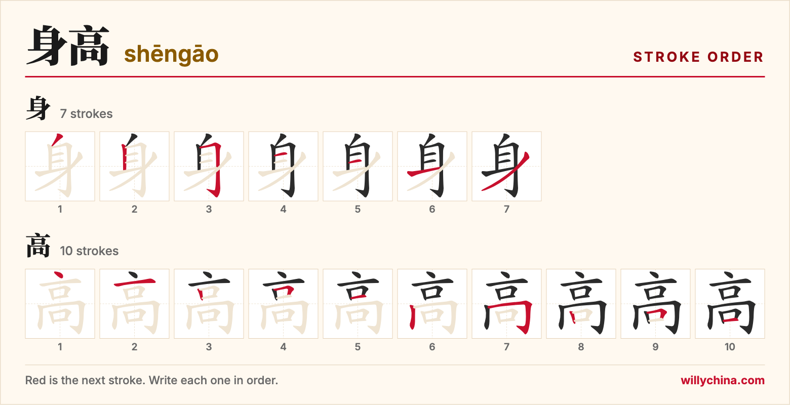 身高 (shēngāo) stroke order chart: each stroke of the characters in the order you write them