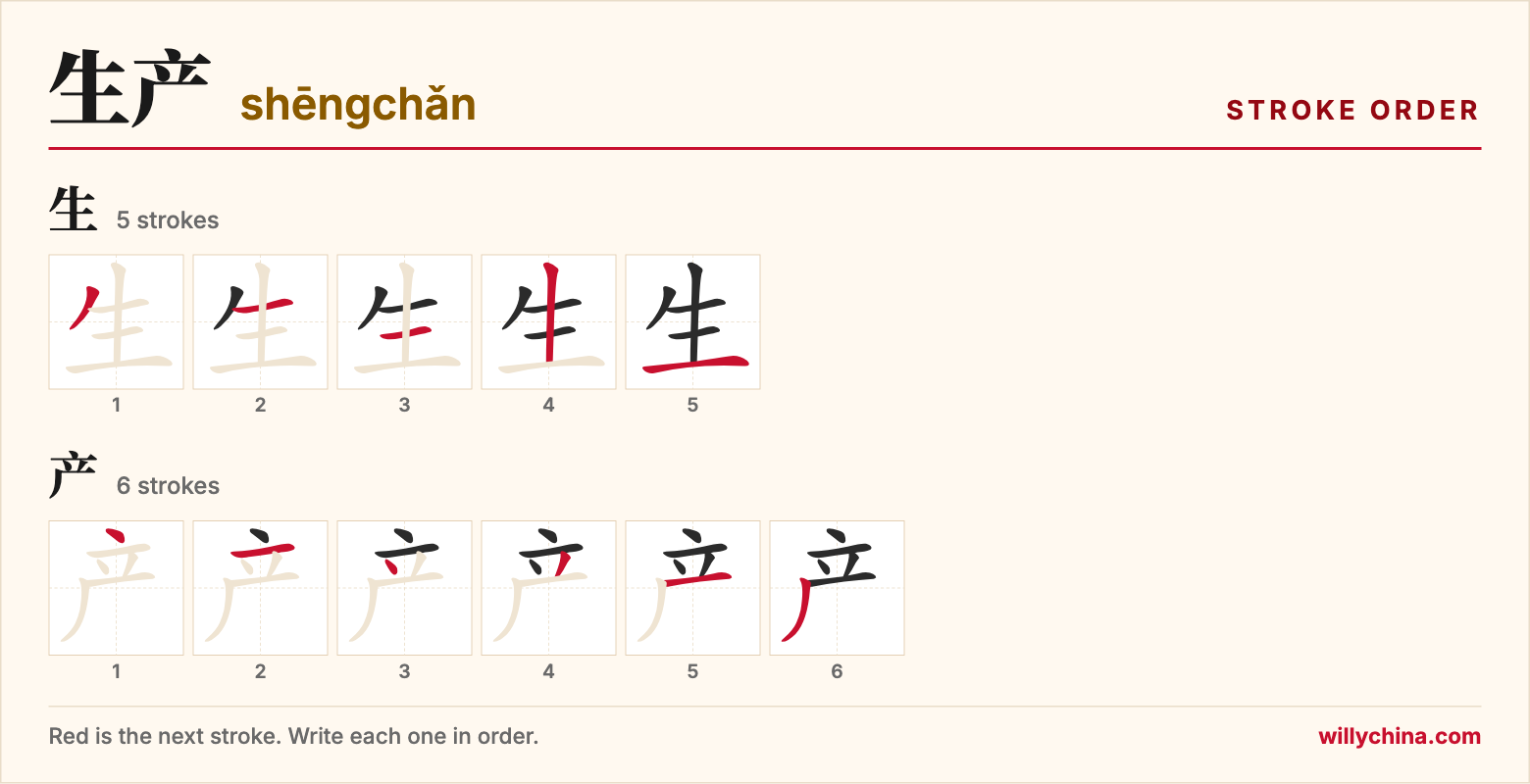 生产 (shēngchǎn) stroke order chart: each stroke of the characters in the order you write them