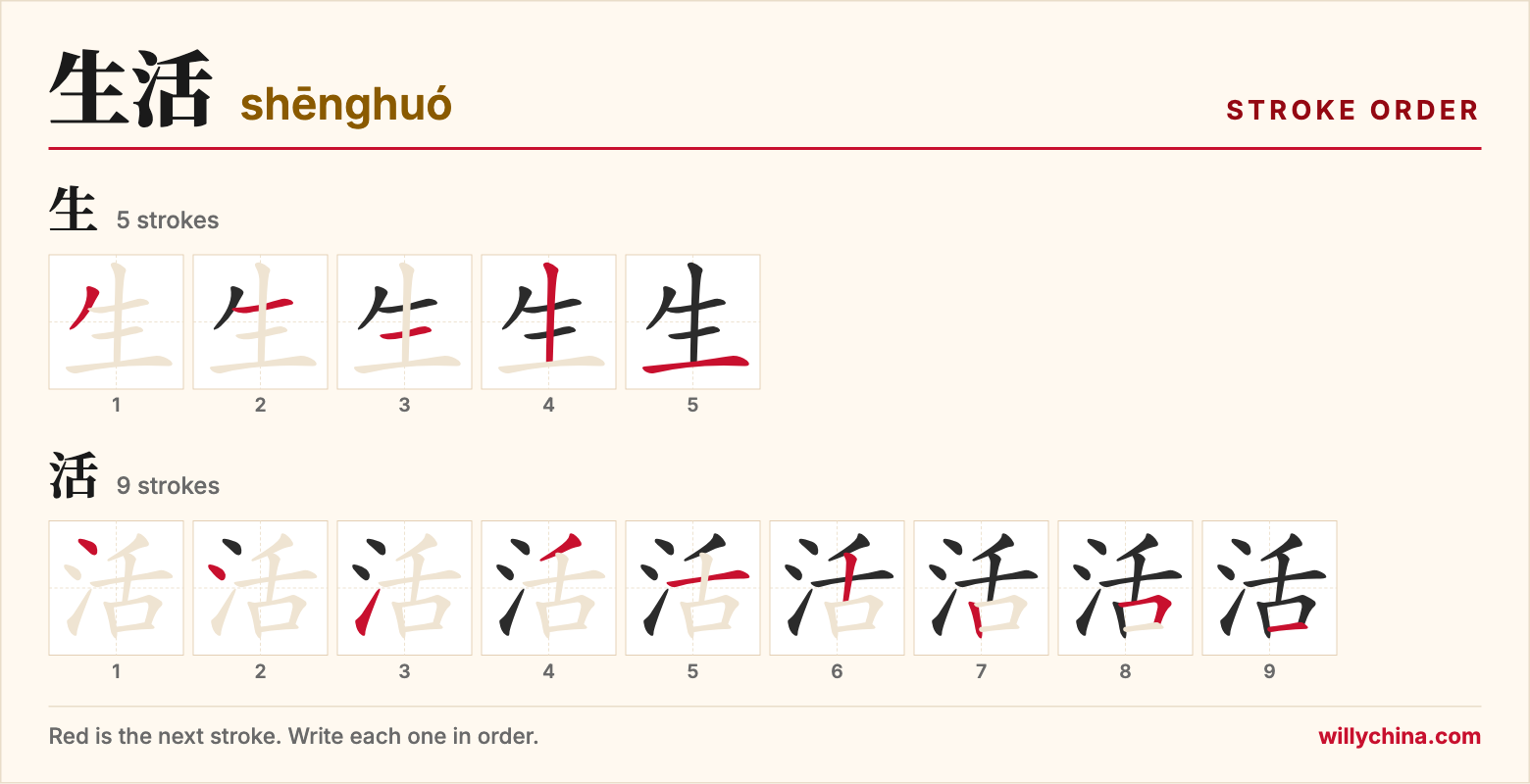 生活 (shēnghuó) stroke order chart: each stroke of the characters in the order you write them