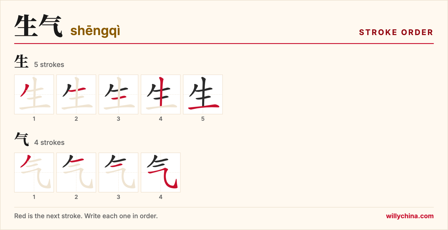 生气 (shēngqì) stroke order chart: each stroke of the characters in the order you write them
