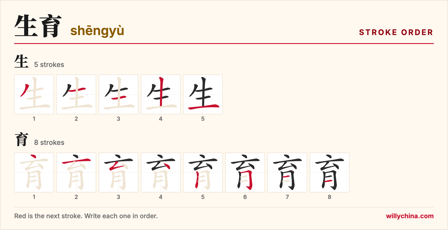 生育 (shēngyù) stroke order chart: each stroke of the characters in the order you write them