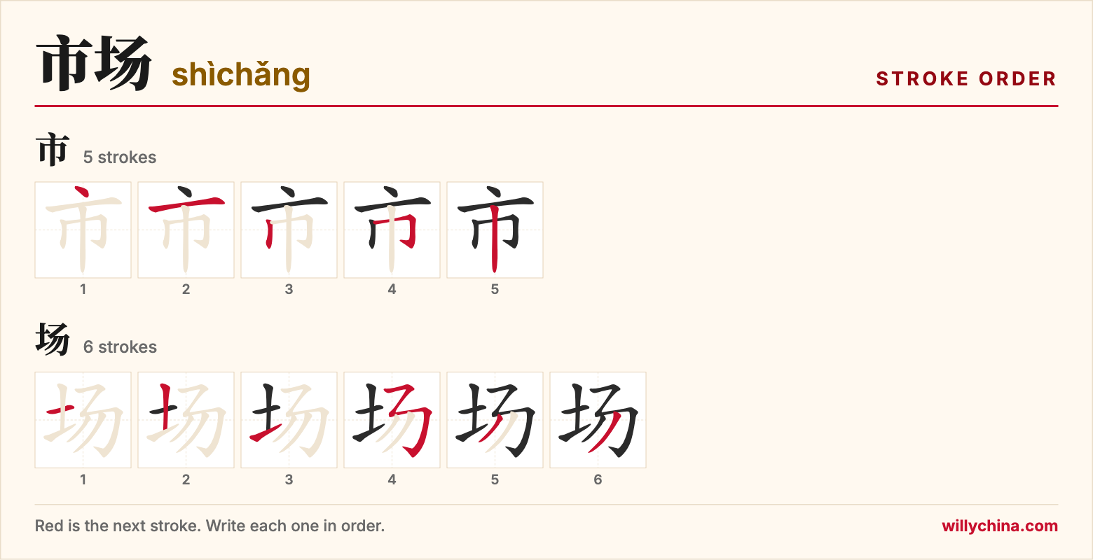 市场 (shìchǎng) stroke order chart: each stroke of the characters in the order you write them