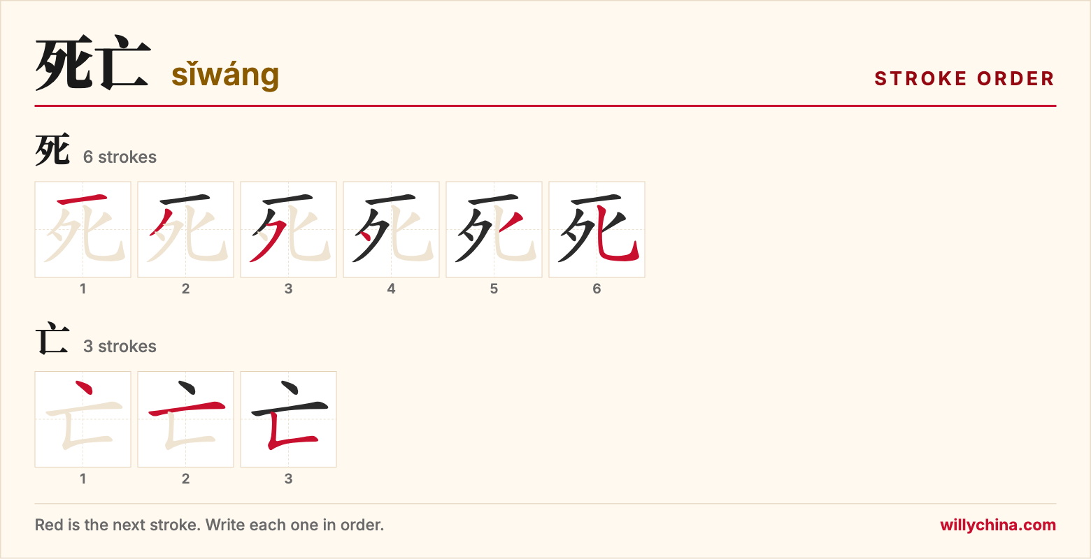 死亡 (sǐwáng) stroke order chart: each stroke of the characters in the order you write them