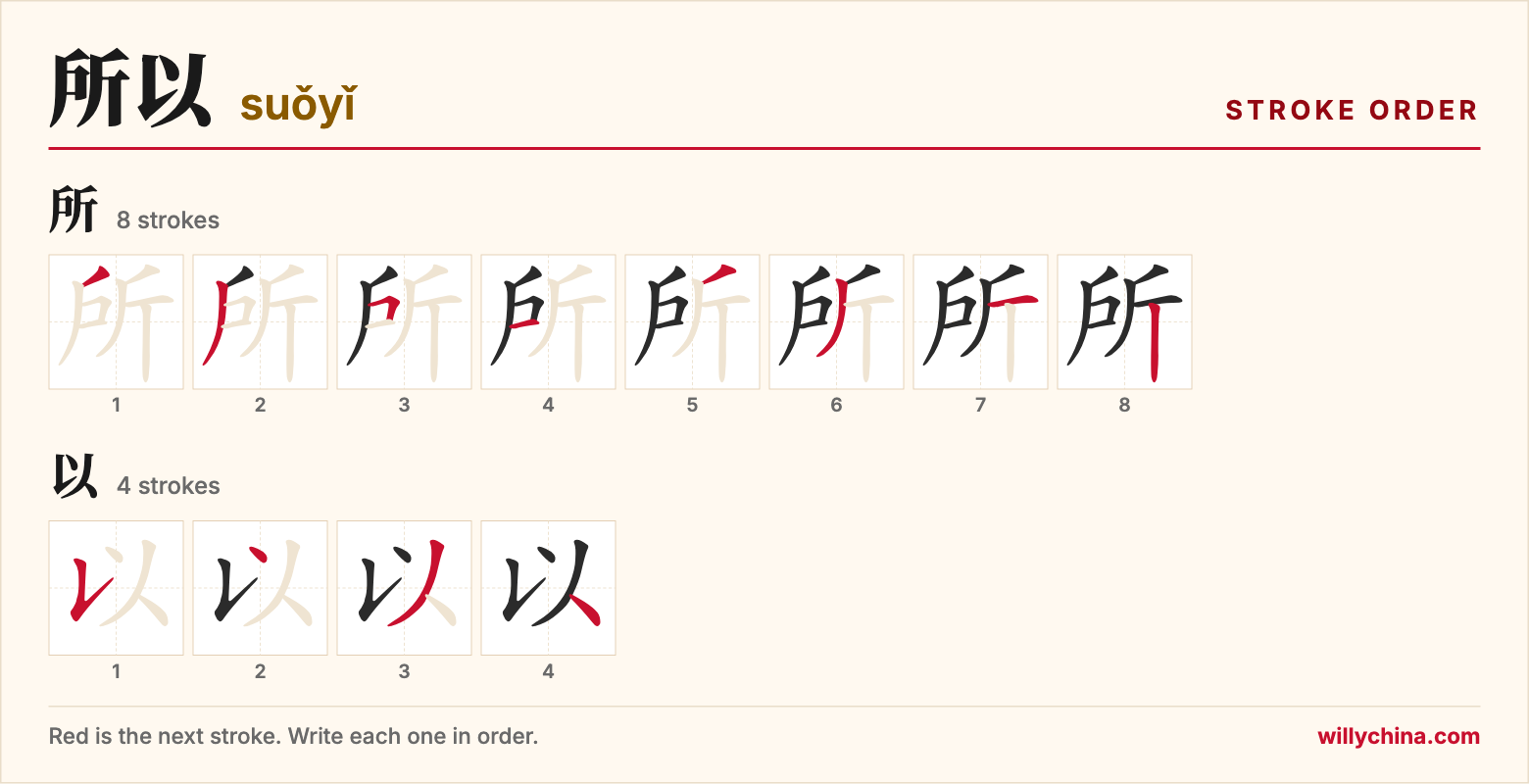 所以 (suǒyǐ) stroke order chart: each stroke of the characters in the order you write them