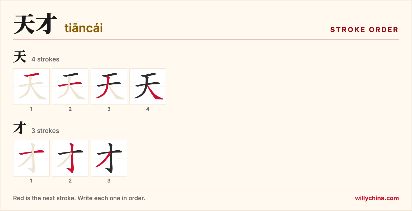 天才 (tiāncái) stroke order chart: each stroke of the characters in the order you write them