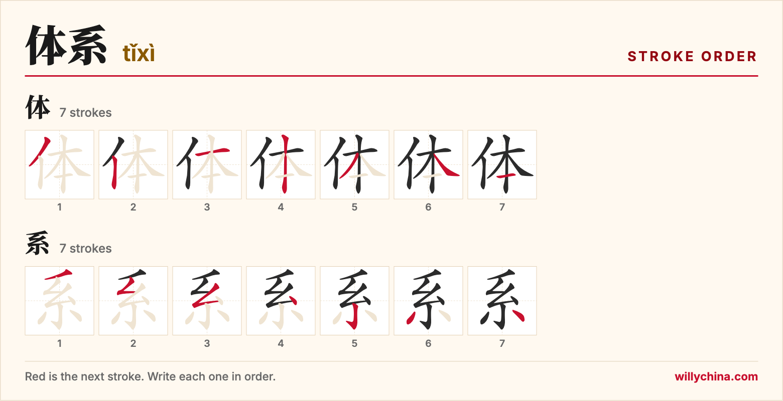 体系 (tǐxì) stroke order chart: each stroke of the characters in the order you write them