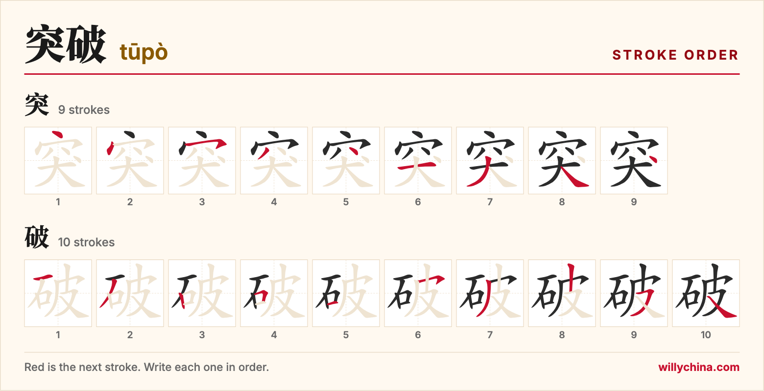 突破 (tūpò) stroke order chart: each stroke of the characters in the order you write them
