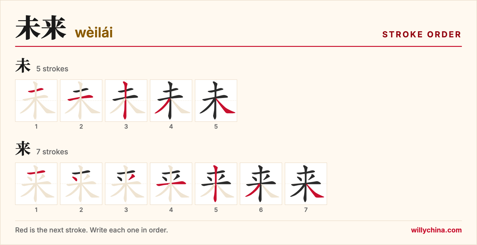 未来 (wèilái) stroke order chart: each stroke of the characters in the order you write them