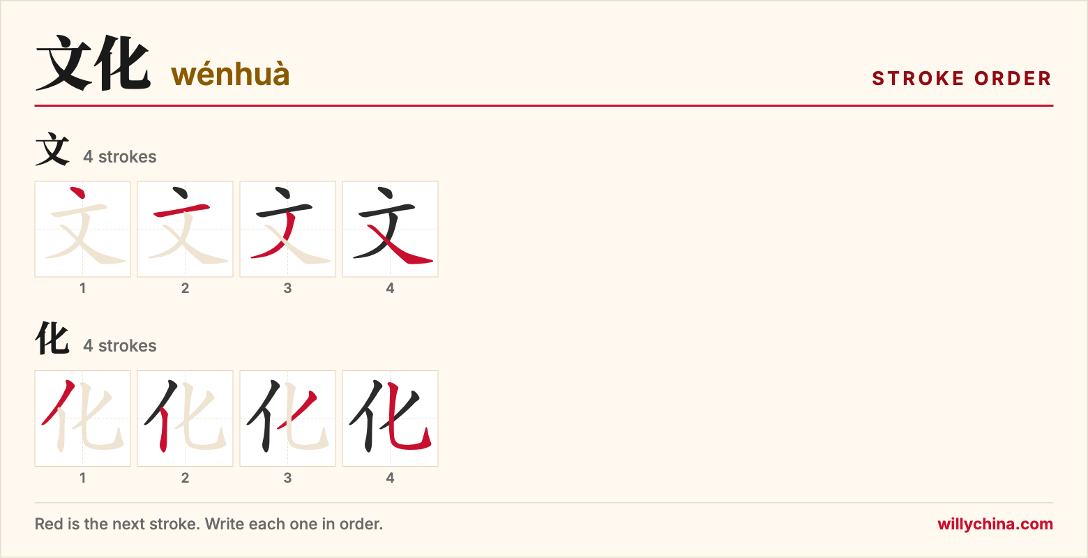 文化 (wénhuà) stroke order chart: each stroke of the characters in the order you write them