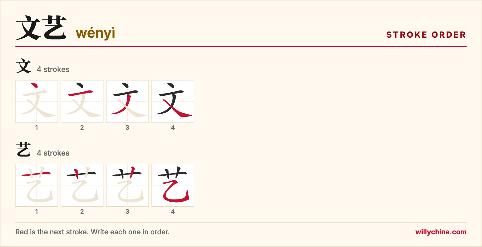 文艺 (wényì) stroke order chart: each stroke of the characters in the order you write them