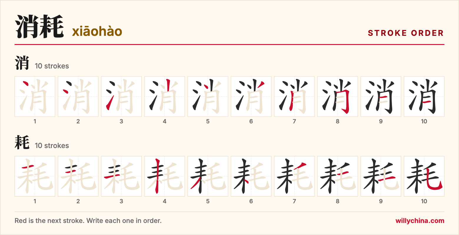 消耗 (xiāohào) stroke order chart: each stroke of the characters in the order you write them