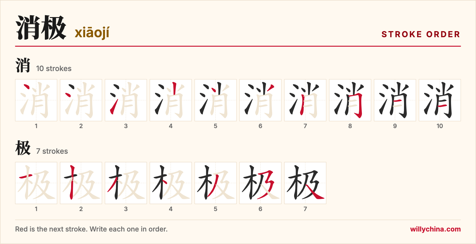 消极 (xiāojí) stroke order chart: each stroke of the characters in the order you write them