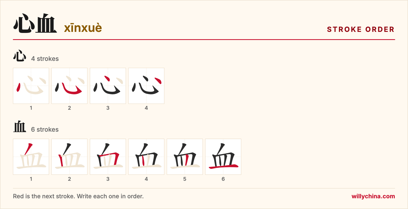 心血 (xīnxuè) stroke order chart: each stroke of the characters in the order you write them