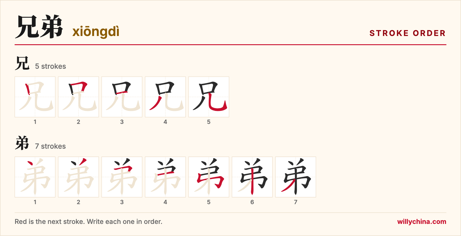 兄弟 (xiōngdì) stroke order chart: each stroke of the characters in the order you write them