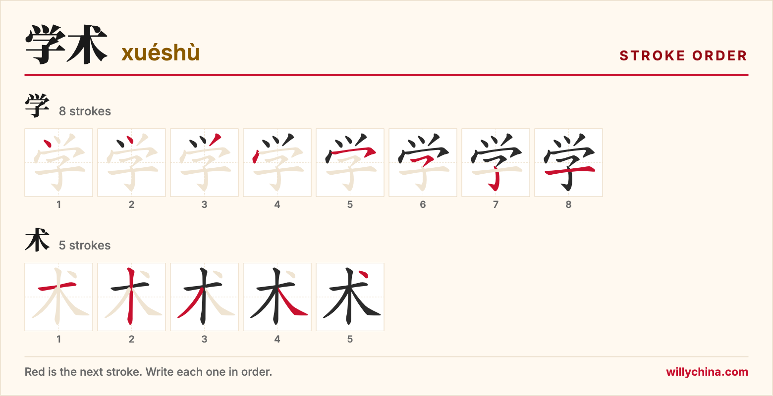 学术 (xuéshù) stroke order chart: each stroke of the characters in the order you write them