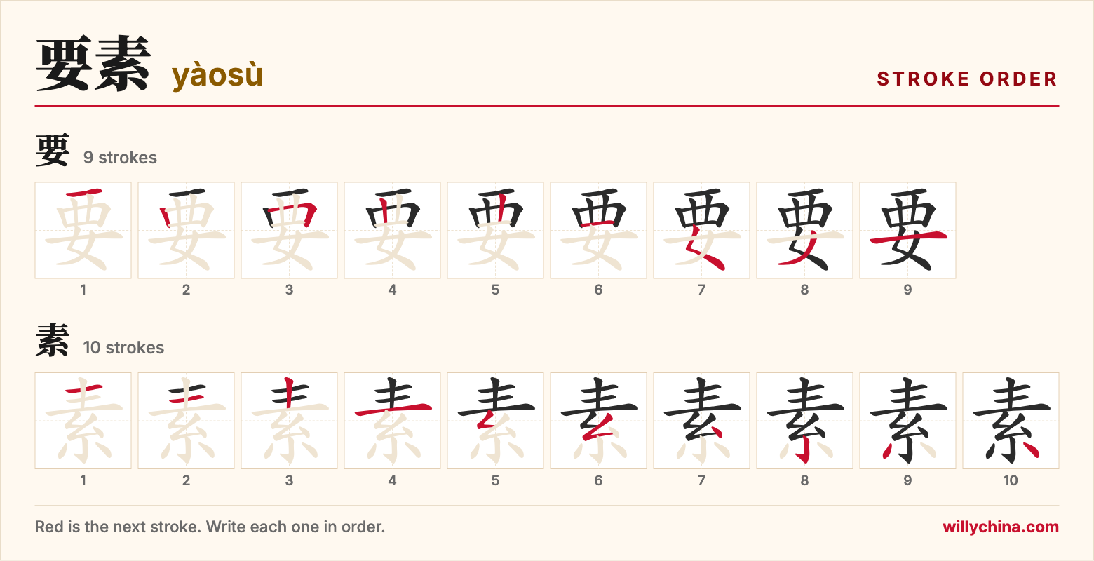 要素 (yàosù) stroke order chart: each stroke of the characters in the order you write them