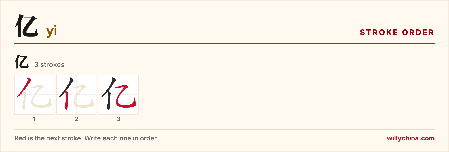 亿 (yì) stroke order chart: each stroke of the character in the order you write it