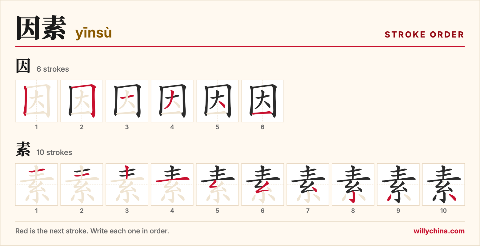 因素 (yīnsù) stroke order chart: each stroke of the characters in the order you write them