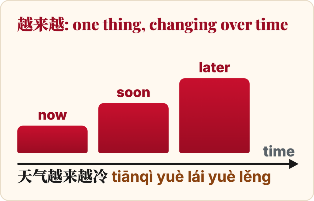 yue lai yue (越来越) diagram: three bars rising over time, showing how 天气越来越冷 (tiānqì yuè lái yuè lěng) means the weather keeps getting colder