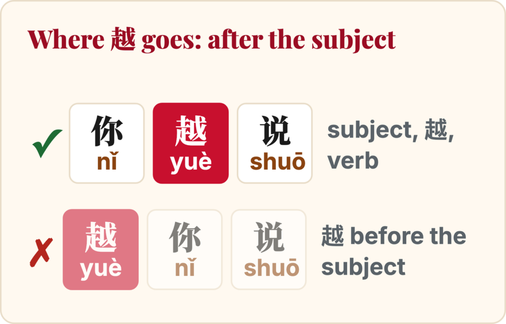 Word order diagram for 越 (yuè): correct 你越说 (nǐ yuè shuō), with 越 after the subject, and incorrect 越你说, with 越 before it