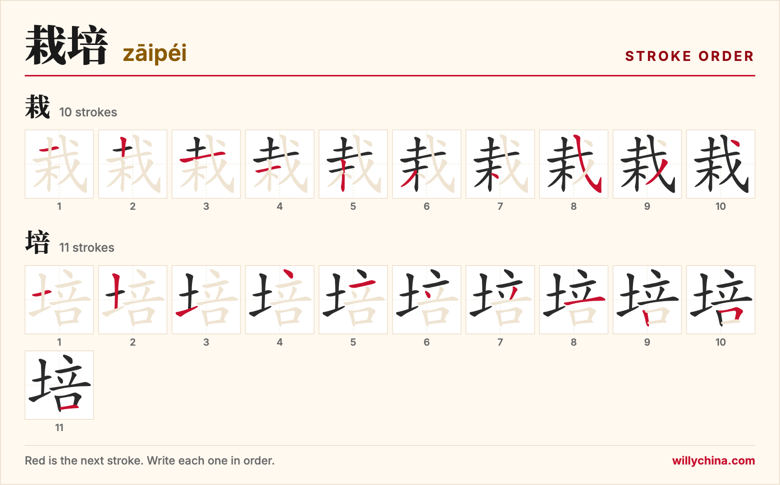 栽培 (zāipéi) stroke order chart: each stroke of the characters in the order you write them