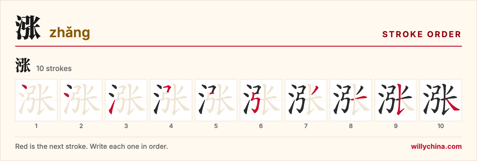 涨 (zhǎng) stroke order chart: each stroke of the character in the order you write it