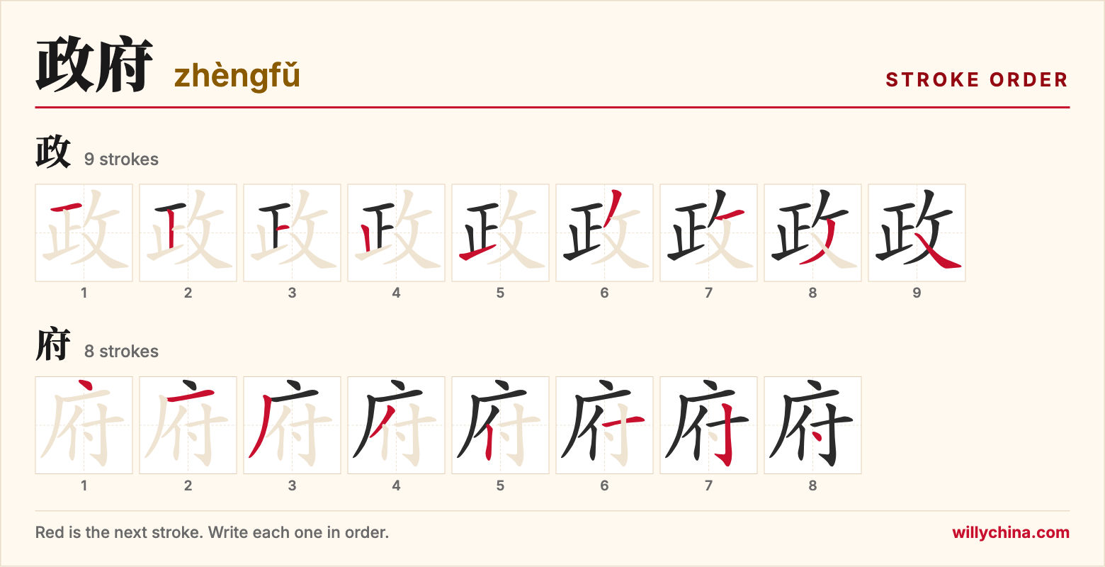 政府 (zhèngfǔ) stroke order chart: each stroke of the characters in the order you write them