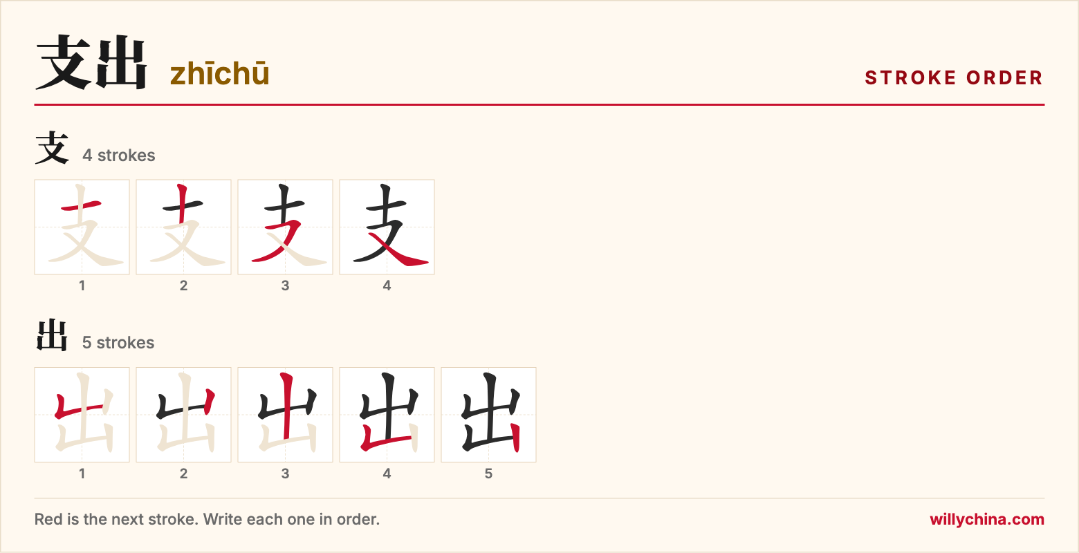 支出 (zhīchū) stroke order chart: each stroke of the characters in the order you write them
