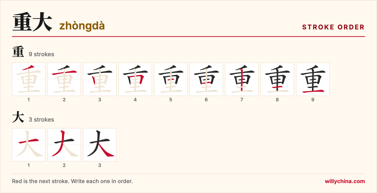 重大 (zhòngdà) stroke order chart: each stroke of the characters in the order you write them