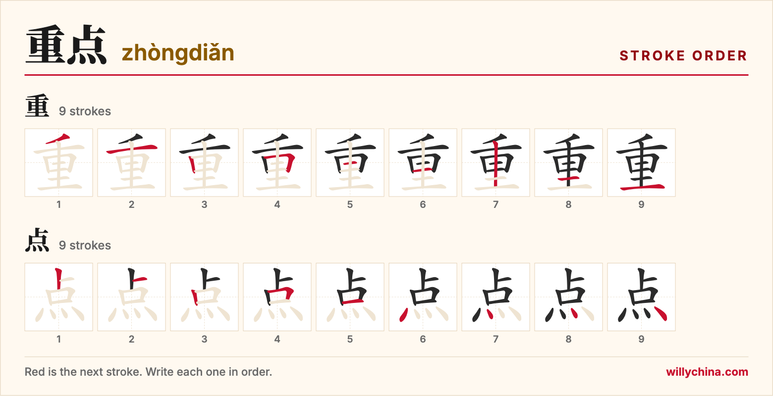 重点 (zhòngdiǎn) stroke order chart: each stroke of the characters in the order you write them