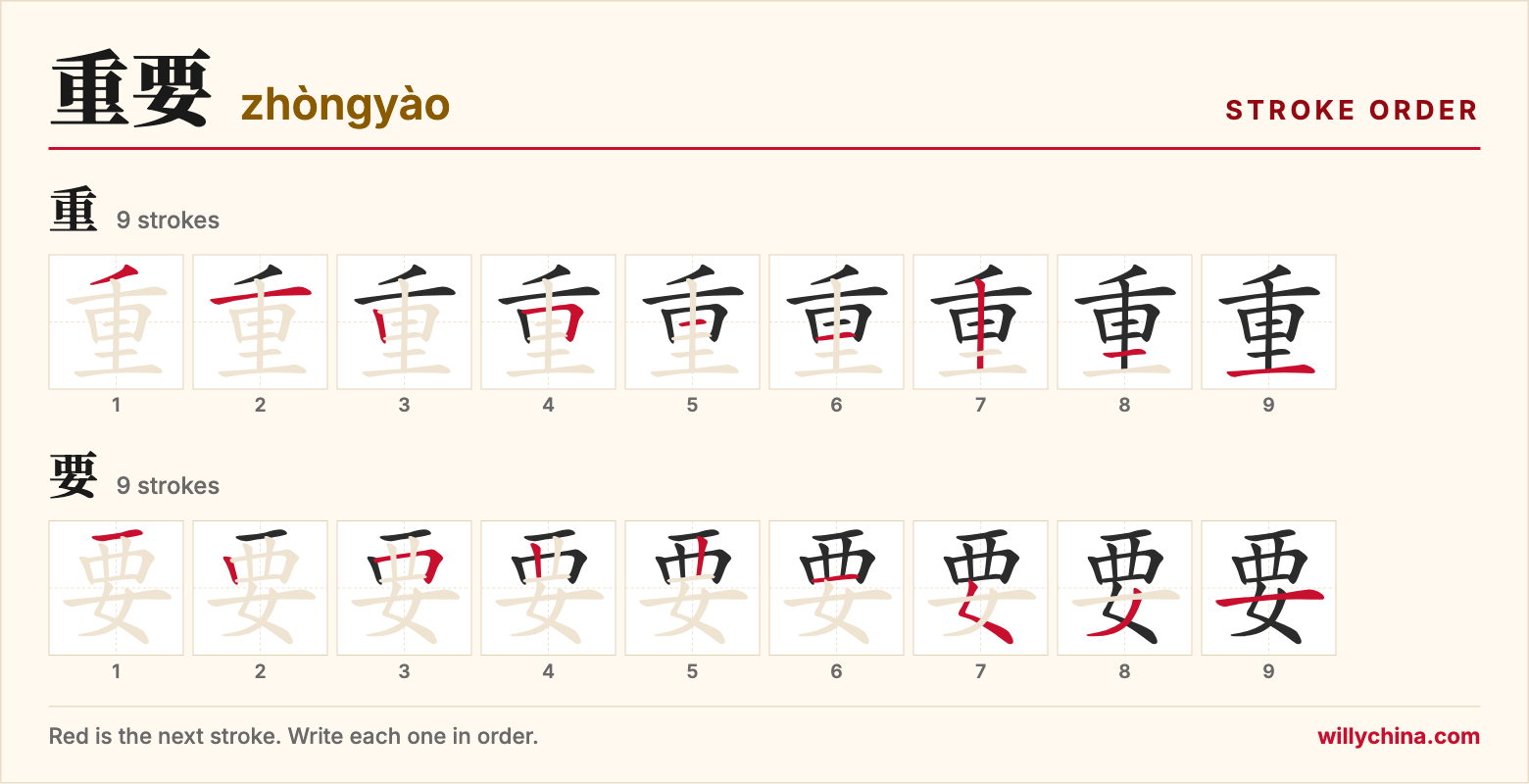 重要 (zhòngyào) stroke order chart: each stroke of the characters in the order you write them