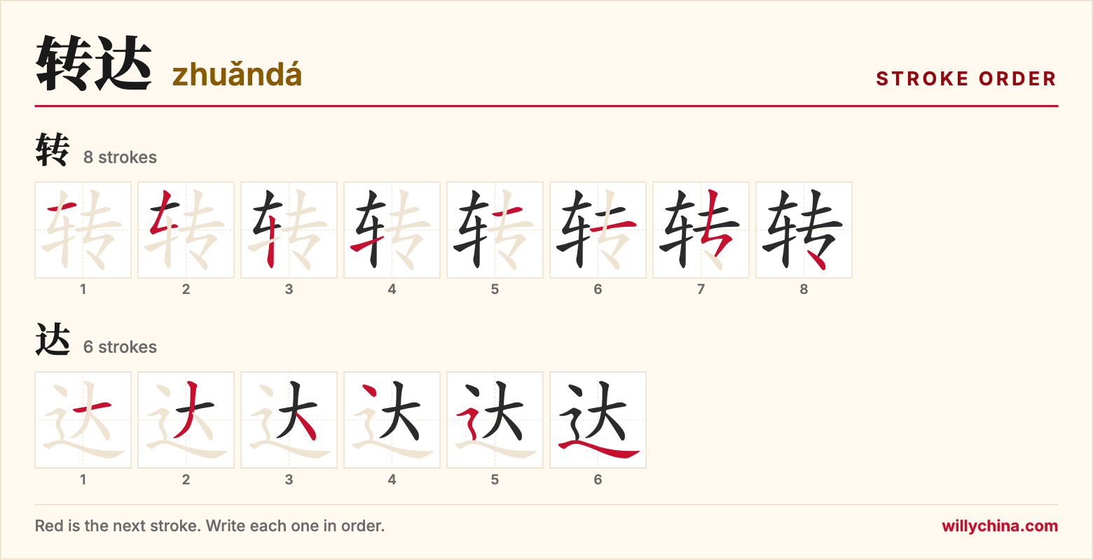 转达 (zhuǎndá) stroke order chart: each stroke of the characters in the order you write them