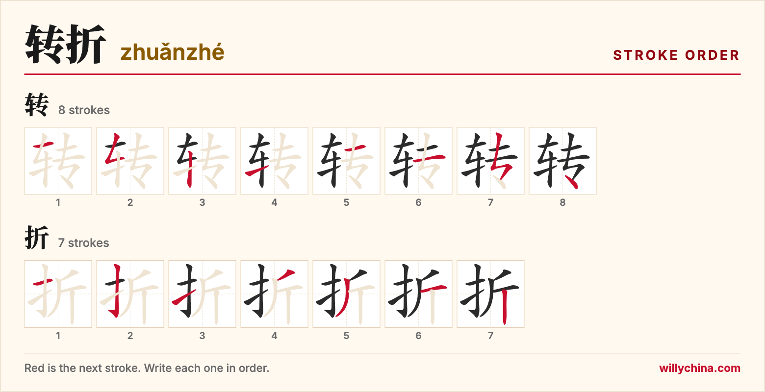 转折 (zhuǎnzhé) stroke order chart: each stroke of the characters in the order you write them