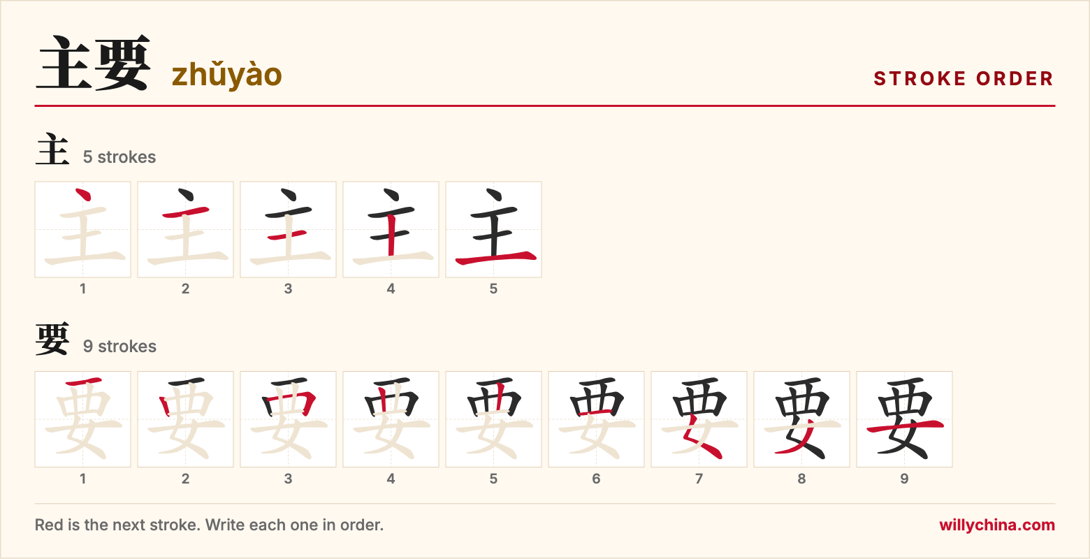 主要 (zhǔyào) stroke order chart: each stroke of the characters in the order you write them