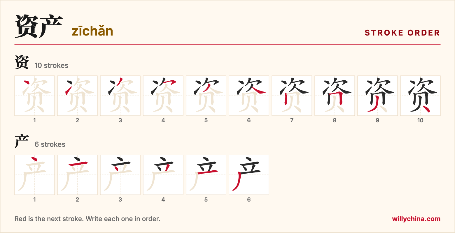 资产 (zīchǎn) stroke order chart: each stroke of the characters in the order you write them