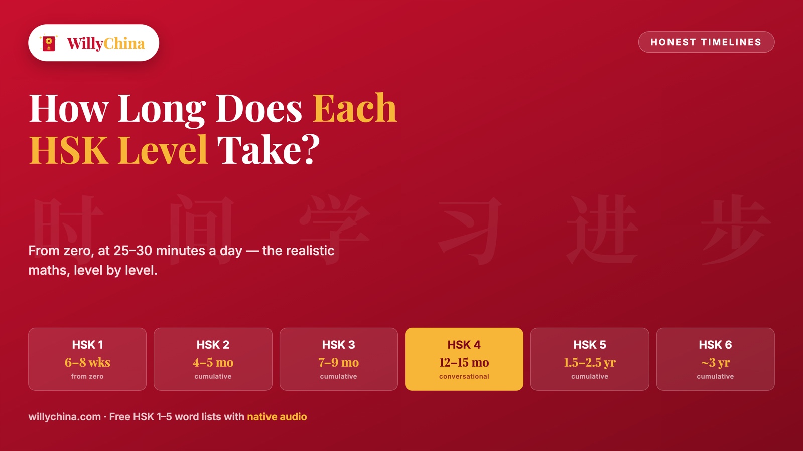 How long each HSK level takes — realistic timeline from 6-8 weeks for HSK 1 to about 3 years for HSK 6, by WillyChina