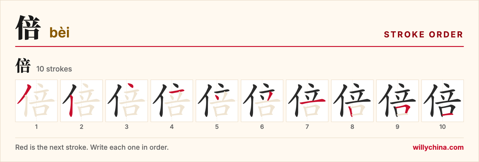 倍 (bèi) stroke order chart: each stroke of the character in the order you write it