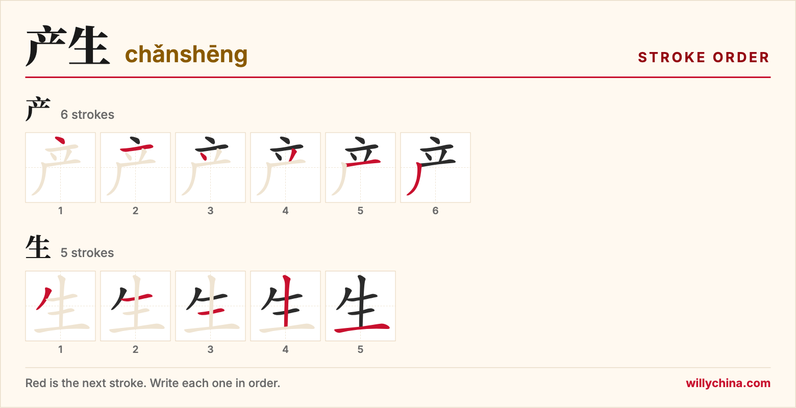 产生 (chǎnshēng) stroke order chart: each stroke of the characters in the order you write them